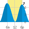 Fort Jackson tide chart for Thursday, March 7, 2024