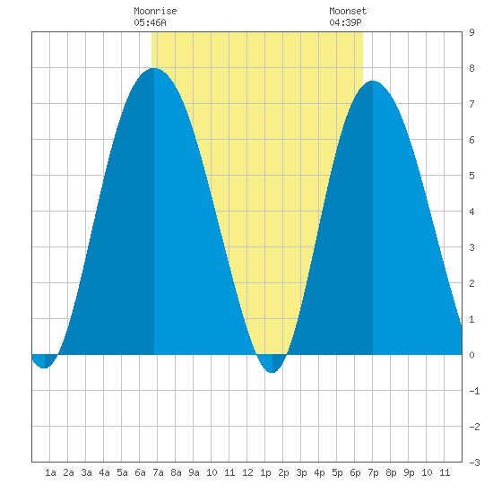 Fort Jackson tide chart for Friday, March 8, 2024