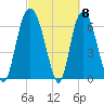 Fort Jackson tide chart for Friday, March 8, 2024