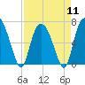 Fort Jackson tide chart for Thursday, April 11, 2024