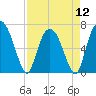 Fort Jackson tide chart for Friday, April 12, 2024