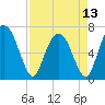 Fort Jackson tide chart for Saturday, April 13, 2024