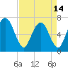 Fort Jackson tide chart for Sunday, April 14, 2024