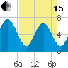 Fort Jackson tide chart for Monday, April 15, 2024