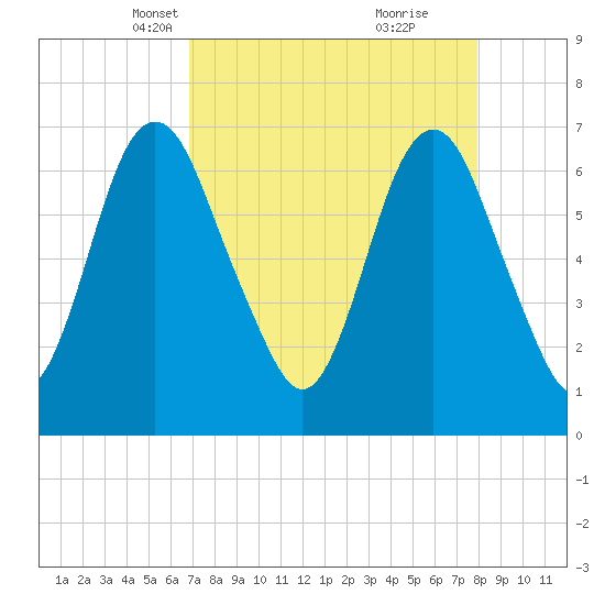 Fort Jackson tide chart for Thursday, April 18, 2024