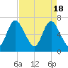 Fort Jackson tide chart for Thursday, April 18, 2024