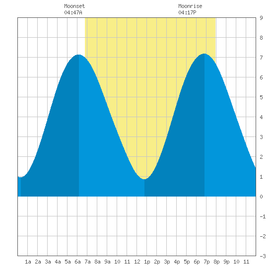 Fort Jackson tide chart for Friday, April 19, 2024