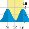 Fort Jackson tide chart for Friday, April 19, 2024