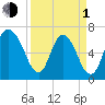 Fort Jackson tide chart for Monday, April 1, 2024
