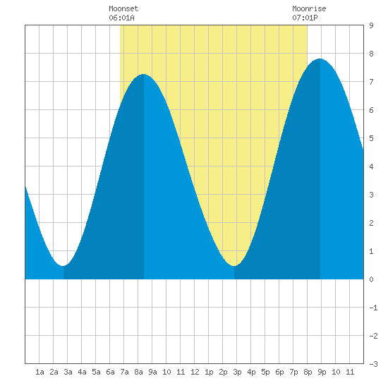 Fort Jackson tide chart for Monday, April 22, 2024