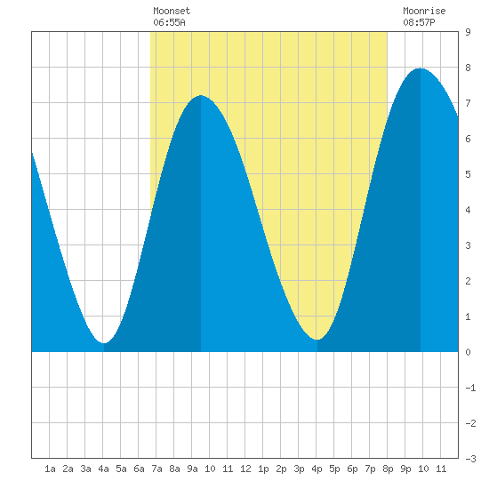 Fort Jackson tide chart for Wednesday, April 24, 2024