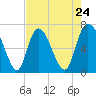 Fort Jackson tide chart for Wednesday, April 24, 2024