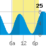 Fort Jackson tide chart for Thursday, April 25, 2024