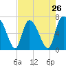 Fort Jackson tide chart for Friday, April 26, 2024