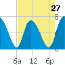 Fort Jackson tide chart for Saturday, April 27, 2024