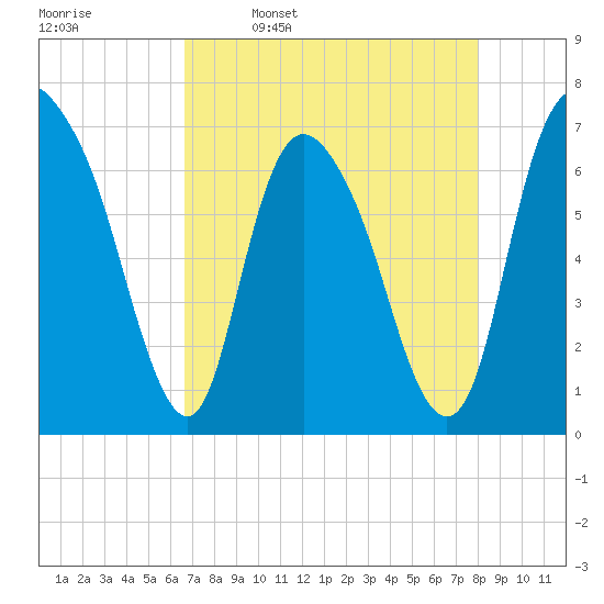 Fort Jackson tide chart for Sunday, April 28, 2024