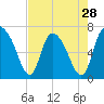 Fort Jackson tide chart for Sunday, April 28, 2024