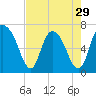 Fort Jackson tide chart for Monday, April 29, 2024