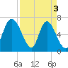 Fort Jackson tide chart for Wednesday, April 3, 2024