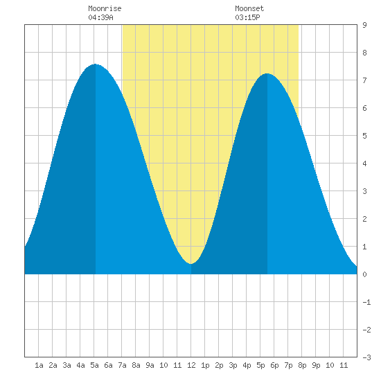 Fort Jackson tide chart for Thursday, April 4, 2024