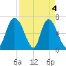 Fort Jackson tide chart for Thursday, April 4, 2024