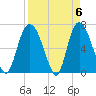 Fort Jackson tide chart for Saturday, April 6, 2024