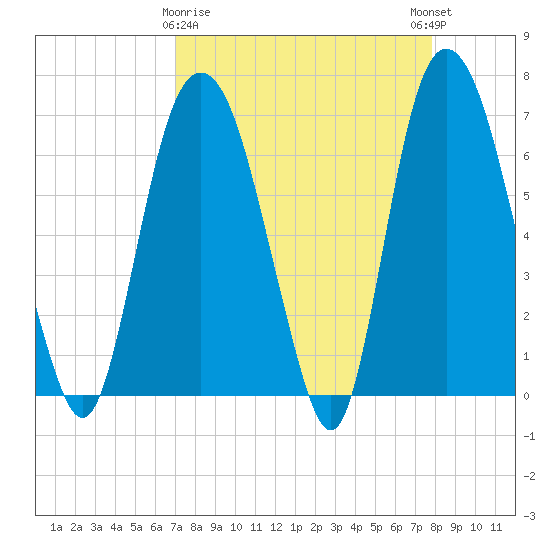 Fort Jackson tide chart for Sunday, April 7, 2024