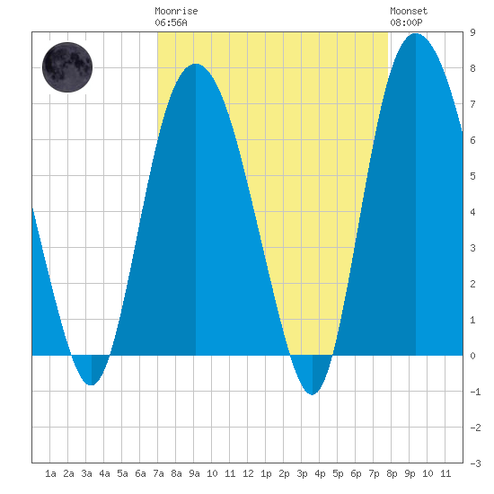 Fort Jackson tide chart for Monday, April 8, 2024