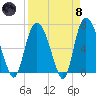 Fort Jackson tide chart for Monday, April 8, 2024