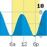 Fort Jackson tide chart for Friday, May 10, 2024
