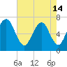 Fort Jackson tide chart for Tuesday, May 14, 2024