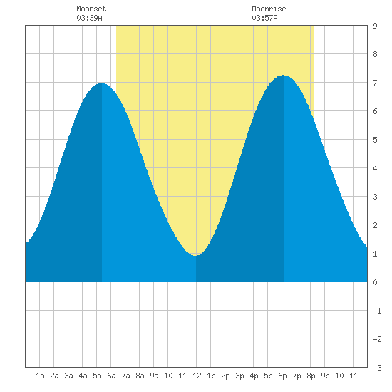 Fort Jackson tide chart for Saturday, May 18, 2024