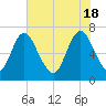 Fort Jackson tide chart for Saturday, May 18, 2024