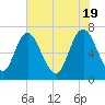 Fort Jackson tide chart for Sunday, May 19, 2024
