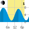 Fort Jackson tide chart for Wednesday, May 1, 2024