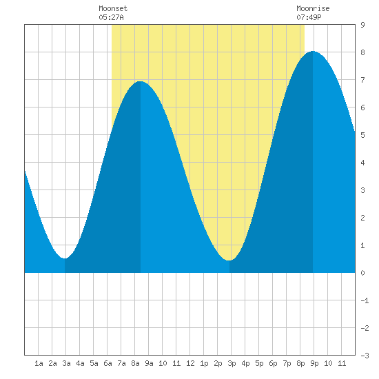 Fort Jackson tide chart for Wednesday, May 22, 2024