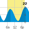 Fort Jackson tide chart for Wednesday, May 22, 2024