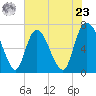Fort Jackson tide chart for Thursday, May 23, 2024