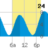 Fort Jackson tide chart for Friday, May 24, 2024