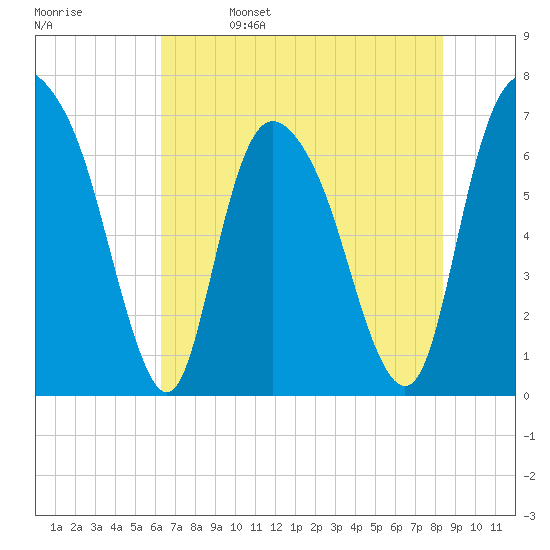 Fort Jackson tide chart for Monday, May 27, 2024