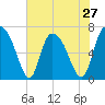 Fort Jackson tide chart for Monday, May 27, 2024