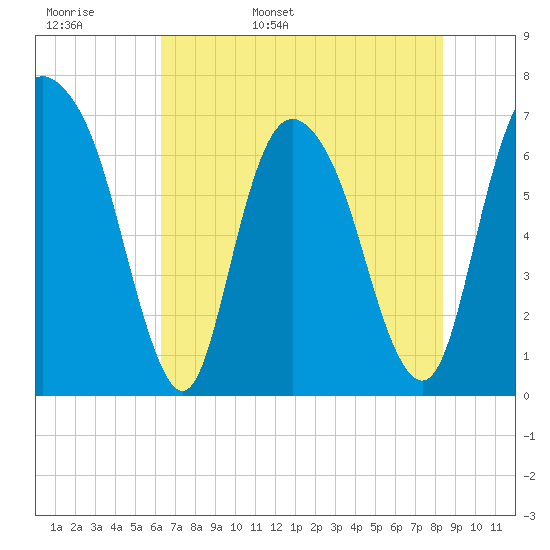 Fort Jackson tide chart for Tuesday, May 28, 2024