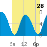 Fort Jackson tide chart for Tuesday, May 28, 2024