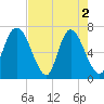 Fort Jackson tide chart for Thursday, May 2, 2024