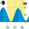 Fort Jackson tide chart for Thursday, May 30, 2024