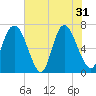 Fort Jackson tide chart for Friday, May 31, 2024