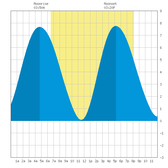 Fort Jackson tide chart for Friday, May 3, 2024