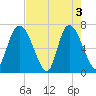 Fort Jackson tide chart for Friday, May 3, 2024