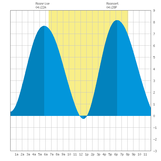 Fort Jackson tide chart for Saturday, May 4, 2024