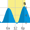 Fort Jackson tide chart for Sunday, May 5, 2024